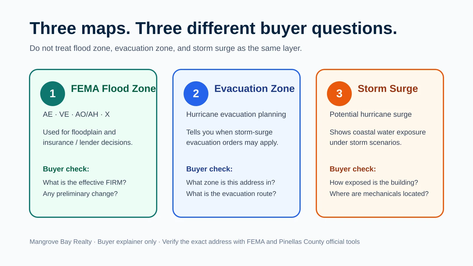 Flood zone, evacuation zone, and storm surge are separate buyer checks